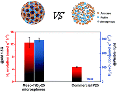 Graphical abstract: Synthesis of uniform ordered mesoporous TiO2 microspheres with controllable phase junctions for efficient solar water splitting
