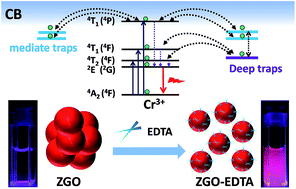 Graphical abstract: EDTA etching: a simple way for regulating the traps, size and aqueous-dispersibility of Cr3+-doped zinc gallate