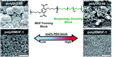 Graphical abstract: Block co-polyMOFs: morphology control of polymer–MOF hybrid materials