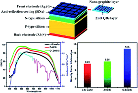 Graphical abstract: A highly efficient nano-graphite electron transport layer for high performance ZnO/Si solar cells