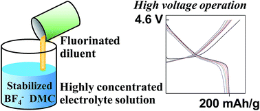 Graphical abstract: Fluoroalkyl ether-diluted dimethyl carbonate-based electrolyte solutions for high-voltage operation of LiNi0.5Co0.2Mn0.3O2 electrodes in lithium ion batteries