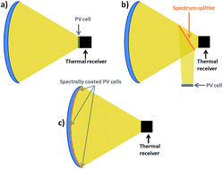 Graphical abstract: Performance bounds and perspective for hybrid solar photovoltaic/thermal electricity-generation strategies