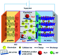 Graphical abstract: A bifunctional electrolyte additive for H2O/HF scavenging and enhanced graphite/LiNi0.5Co0.2Mn0.3O2 cell performance at a high voltage