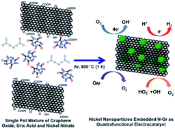 Graphical abstract: A quadrafunctional electrocatalyst of nickel/nickel oxide embedded N-graphene for oxygen reduction, oxygen evolution, hydrogen evolution and hydrogen peroxide oxidation reactions
