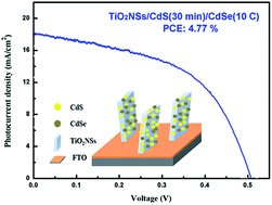 Graphical abstract: Enhanced photoelectric performance of CdS/CdSe co-sensitized TiO2 nanosheets array films