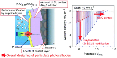 Graphical abstract: Particulate photocathode composed of (ZnSe)0.85(CuIn0.7Ga0.3Se2)0.15 synthesized with Na2S for enhanced sunlight-driven hydrogen evolution