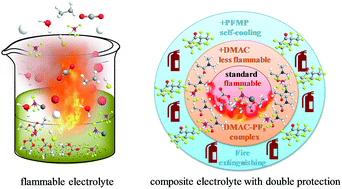 Graphical abstract: A self-cooling and flame-retardant electrolyte for safer lithium ion batteries