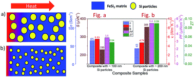 Graphical abstract: Particle size effect on the thermal conductivity reduction of silicon based thermoelectric composites