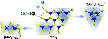 Graphical abstract: Hydrogen evolution catalysis by molybdenum sulfides (MoSx): are thiomolybdate clusters like [Mo3S13]2− suitable active site models?