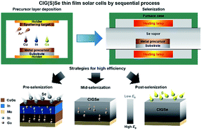 Graphical abstract: Strategies toward highly efficient CIGSe thin-film solar cells fabricated by sequential process
