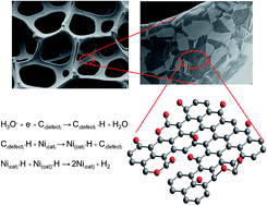 Graphical abstract: Oxidative chemical vapour deposition of a graphene oxide carbocatalyst on 3D nickel foam as a collaborative electrocatalyst towards the hydrogen evolution reaction in acidic electrolyte