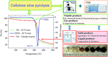 Graphical abstract: Comprehensive insights into cellulose structure evolution via multi-perspective analysis during a slow pyrolysis process