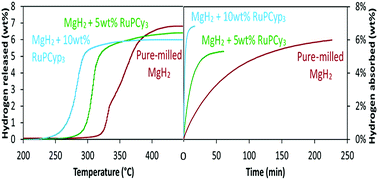 Graphical abstract: Impact of the addition of poly-dihydrogen ruthenium precursor complexes on the hydrogen storage properties of the Mg/MgH2 system