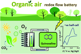Graphical abstract: Rechargeable organic–air redox flow batteries