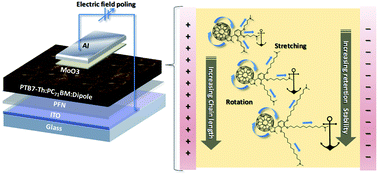Graphical abstract: Amino-fulleropyrrolidines as electrotropic additives to enhance organic photovoltaics