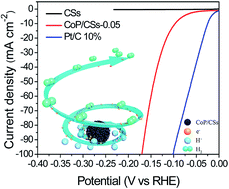 Graphical abstract: A phosphorus-doped carbon sphere supported CoP nanocatalyst for electrochemical hydrogen evolution