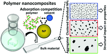 Graphical abstract: Bulk polymer nanocomposites with preparation protocol governed nanostructure: the origin and properties of aggregates and polymer bound clusters