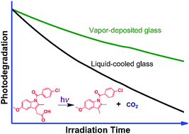 Graphical abstract: Vapor-deposited organic glasses exhibit enhanced stability against photodegradation