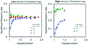 Graphical abstract: Pronounced effects of the densities of threaded rings on the strain-dependent Poisson's ratio of polyrotaxane gels with movable cross-links