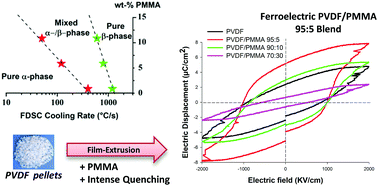 Graphical abstract: Processing of PVDF-based electroactive/ferroelectric films: importance of PMMA and cooling rate from the melt state on the crystallization of PVDF beta-crystals