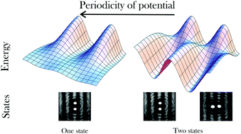 Graphical abstract: Single particle states of colloidal particles in 2D periodic potentials