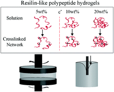 Graphical abstract: Micromechanical characterization of soft, biopolymeric hydrogels: stiffness, resilience, and failure