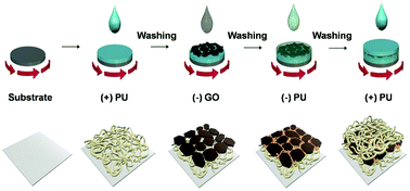 Graphical abstract: Layer-by-layer assembled multilayers of charged polyurethane and graphene oxide platelets for flexible and stretchable gas barrier films