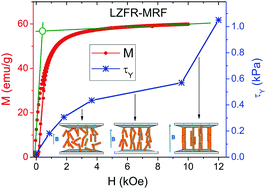 Graphical abstract: Magnetorheological fluids containing rod-shaped lithium–zinc ferrite particles: the steady-state shear response