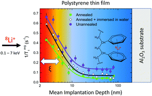 Graphical abstract: Direct measurements of the temperature, depth and processing dependence of phenyl ring dynamics in polystyrene thin films by β-detected NMR