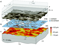 Graphical abstract: The contact mechanics challenge: tribology meets soft matter