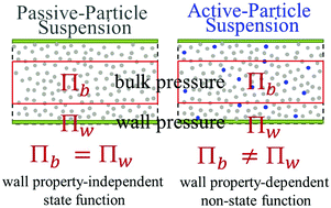 Graphical abstract: Hydrodynamic interaction induced breakdown of the state properties of active fluids