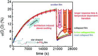 Graphical abstract: Effect of chain architecture on the swelling and thermal response of star-shaped thermo-responsive (poly(methoxy diethylene glycol acrylate)-block-polystyrene)3 block copolymer films