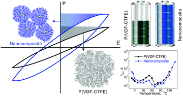 Graphical abstract: In-depth understanding of interfacial crystallization via Flash DSC and enhanced energy storage density in ferroelectric P(VDF-CTFE)/Au NRs nanocomposites for capacitor application