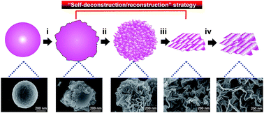 Graphical abstract: General template-free strategy for fabricating mesoporous two-dimensional mixed oxide nanosheets via self-deconstruction/reconstruction of monodispersed metal glycerate nanospheres