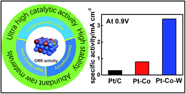 Graphical abstract: Adding refractory 5d transition metal W into PtCo system: an advanced ternary alloy for efficient oxygen reduction reaction