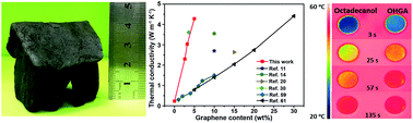 Graphical abstract: High-quality graphene aerogels for thermally conductive phase change composites with excellent shape stability