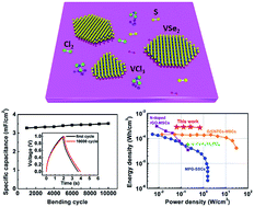 Graphical abstract: Metallic few-layered VSe2 nanosheets: high two-dimensional conductivity for flexible in-plane solid-state supercapacitors