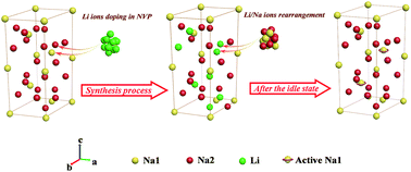 Graphical abstract: Towards enhanced sodium storage by investigation of the Li ion doping and rearrangement mechanism in Na3V2(PO4)3 for sodium ion batteries