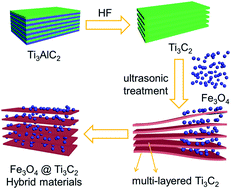Graphical abstract: Fe3O4@Ti3C2 MXene hybrids with ultrahigh volumetric capacity as an anode material for lithium-ion batteries