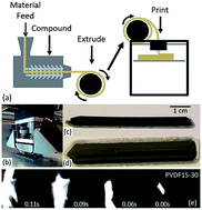Graphical abstract: 3D printing multifunctional fluorinated nanocomposites: tuning electroactivity, rheology and chemical reactivity