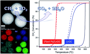 Graphical abstract: Physicochemical properties of nanostructured Pd/lanthanide-doped ceria spheres with high catalytic activity for CH4 combustion