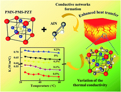 Graphical abstract: Improved heat transfer for pyroelectric energy harvesting applications using a thermal conductive network of aluminum nitride in PMN–PMS–PZT ceramics