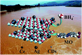 Graphical abstract: A new multicomponent CDs/Ag@Mg–Al–Ce-LDH nanocatalyst for highly efficient degradation of organic water pollutants
