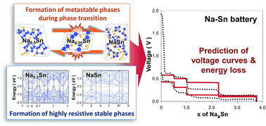 Graphical abstract: Evaluation of energy loss at Sn anodes based on phase transition behaviors and formation of electrically resistive phases of Na–Sn batteries