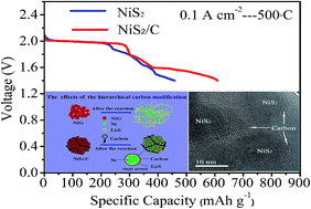 Graphical abstract: A hierarchical carbon modified nano-NiS2 cathode with high thermal stability for a high energy thermal battery