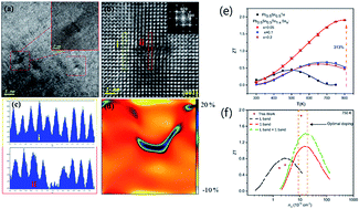 Graphical abstract: Enhancement of thermoelectric performance via weak disordering of topological crystalline insulators and band convergence by Se alloying in Pb0.5Sn0.5Te1 − xSex