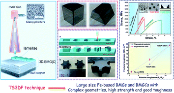 Graphical abstract: 3D printing of Fe-based bulk metallic glasses and composites with large dimensions and enhanced toughness by thermal spraying