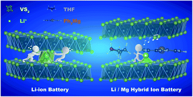 Graphical abstract: Fast Li+ diffusion in interlayer-expanded vanadium disulfide nanosheets for Li+/Mg2+ hybrid-ion batteries