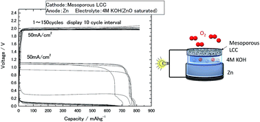 Graphical abstract: Mesoporous La0.6Ca0.4CoO3 perovskites with large surface areas as stable air electrodes for rechargeable Zn–air batteries