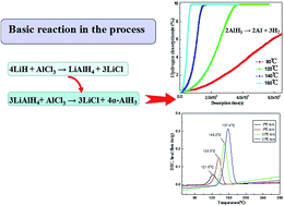 Graphical abstract: Ionic liquids as an efficient medium for the mechanochemical synthesis of α-AlH3 nano-composites